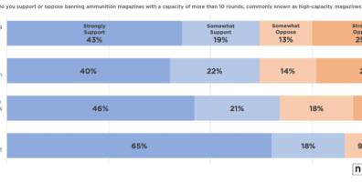 A Majority of Illinoisans Support State Gun Control Measures